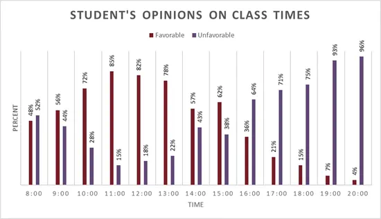 Multi-bar graph titled "Student’s Opinions on Class Times". See "Student’s Opinions on Class Times" table below for data