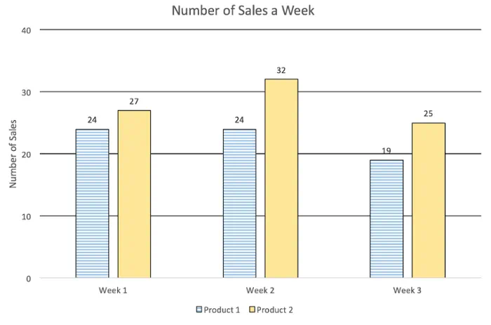Bar graph labeled Number of Sales a Week. Three groups labeled by weeks. Two bars in each group. Labeled with exact values