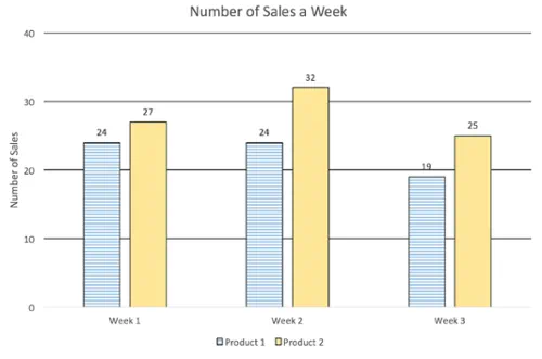 Bar graph named Number of Sales a Week. Three groups with two bars each. One blue, one yellow. Exact values labeled