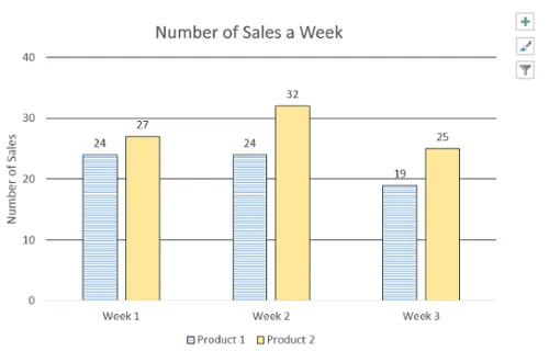 Bar graph named Number of Sales a Week. Labeled with exact values and different patterns for bars in graph