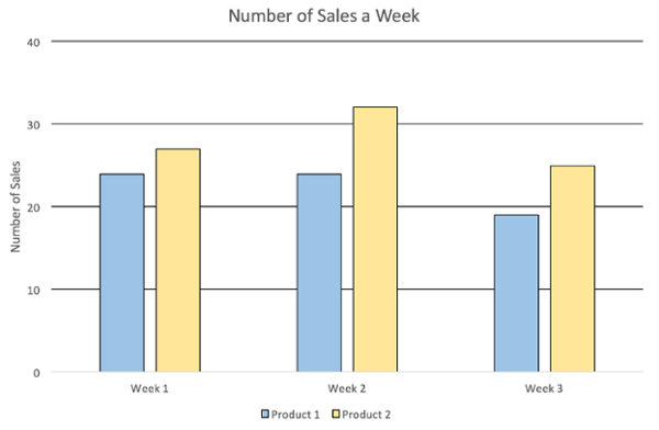 Bar graph displaying Number of sales a week. Divided into three groups. Bar groups labeled by week. Two bars in each group one blue, one yellow. Indicating two product's sales.