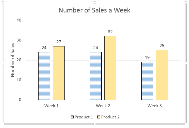 Accessible bar graph displaying Number of sales a week